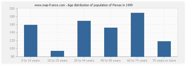 Age distribution of population of Persac in 1999