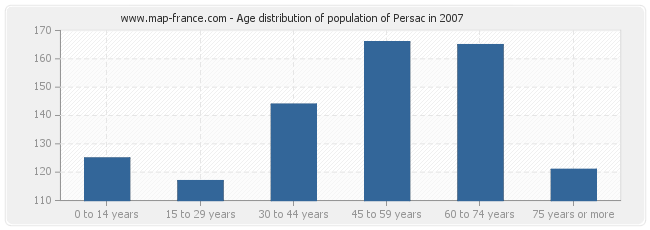 Age distribution of population of Persac in 2007