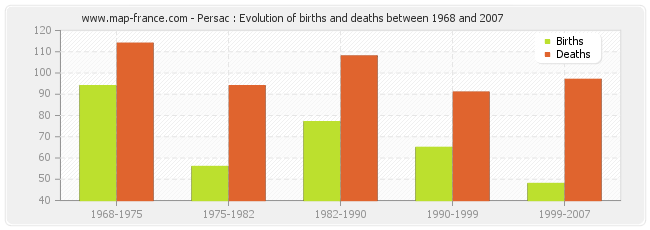 Persac : Evolution of births and deaths between 1968 and 2007