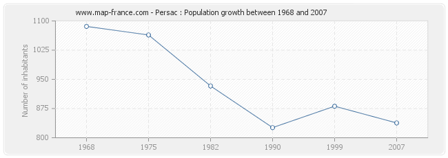 Population Persac