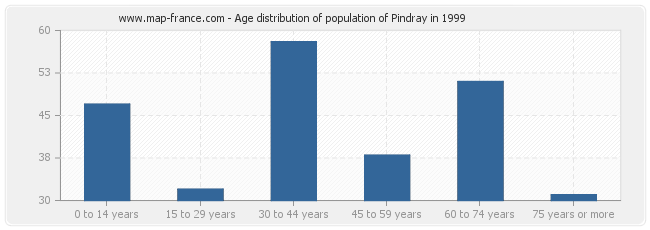 Age distribution of population of Pindray in 1999