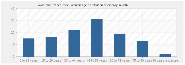 Women age distribution of Pindray in 2007