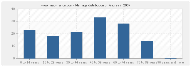Men age distribution of Pindray in 2007