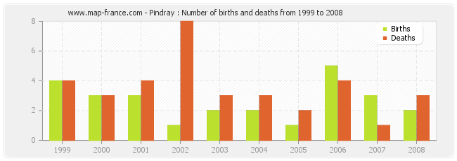 Pindray : Number of births and deaths from 1999 to 2008