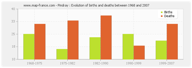 Pindray : Evolution of births and deaths between 1968 and 2007