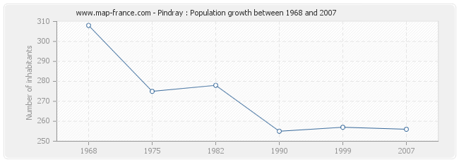 Population Pindray