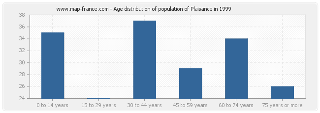 Age distribution of population of Plaisance in 1999