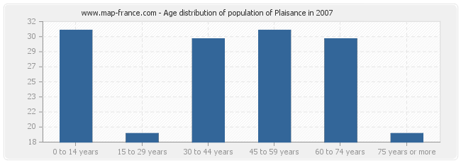 Age distribution of population of Plaisance in 2007