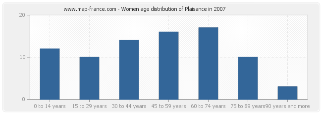 Women age distribution of Plaisance in 2007