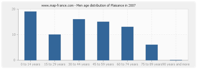 Men age distribution of Plaisance in 2007