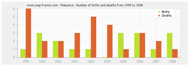 Plaisance : Number of births and deaths from 1999 to 2008