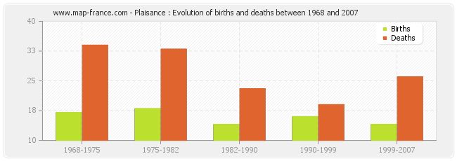 Plaisance : Evolution of births and deaths between 1968 and 2007