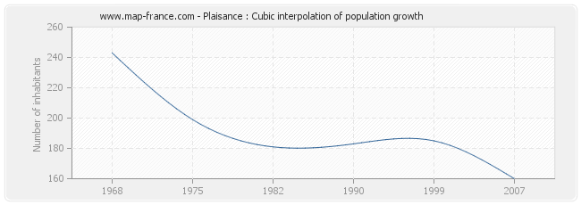 Plaisance : Cubic interpolation of population growth