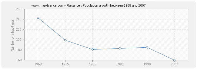 Population Plaisance