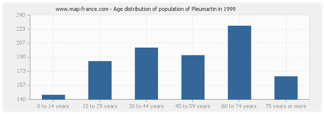 Age distribution of population of Pleumartin in 1999