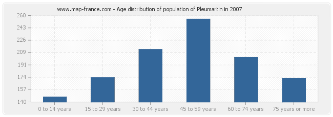 Age distribution of population of Pleumartin in 2007