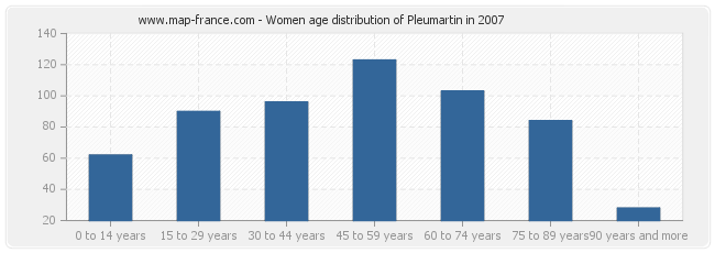 Women age distribution of Pleumartin in 2007