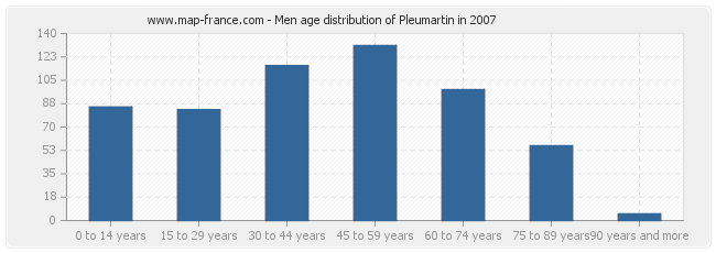 Men age distribution of Pleumartin in 2007