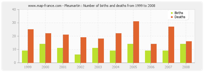 Pleumartin : Number of births and deaths from 1999 to 2008