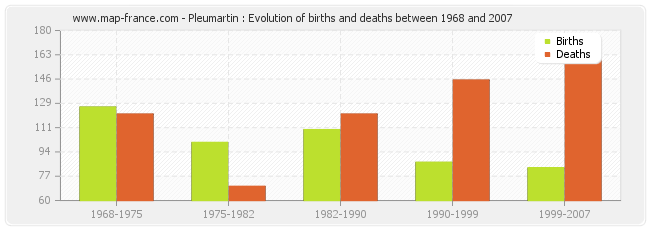 Pleumartin : Evolution of births and deaths between 1968 and 2007