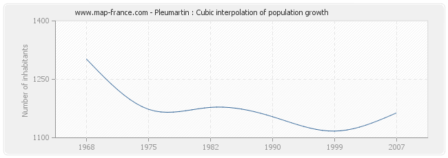 Pleumartin : Cubic interpolation of population growth