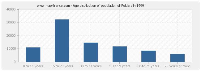 Age distribution of population of Poitiers in 1999