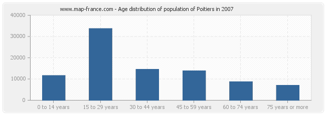 Age distribution of population of Poitiers in 2007