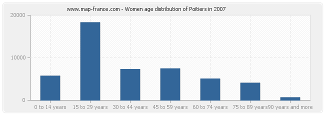 Women age distribution of Poitiers in 2007