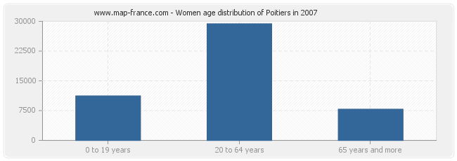 Women age distribution of Poitiers in 2007