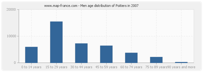 Men age distribution of Poitiers in 2007