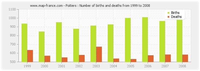 Poitiers : Number of births and deaths from 1999 to 2008