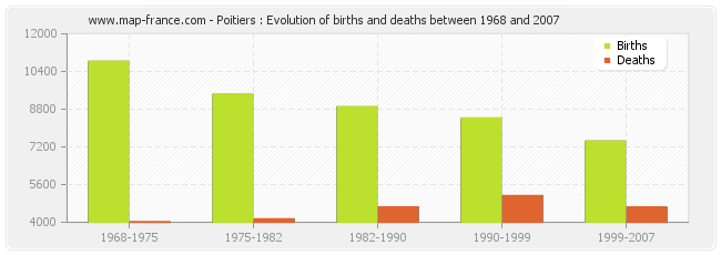 Poitiers : Evolution of births and deaths between 1968 and 2007