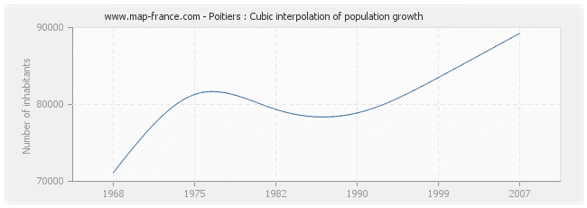 Poitiers : Cubic interpolation of population growth