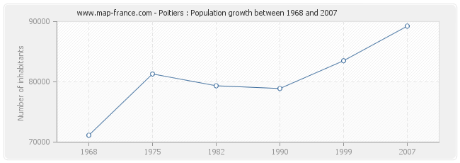 Population Poitiers