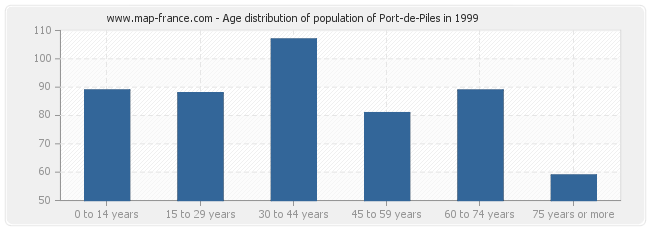 Age distribution of population of Port-de-Piles in 1999