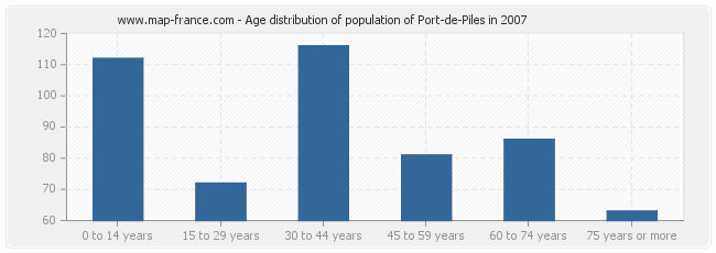 Age distribution of population of Port-de-Piles in 2007