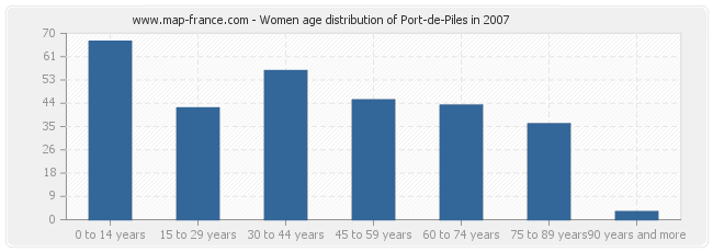 Women age distribution of Port-de-Piles in 2007