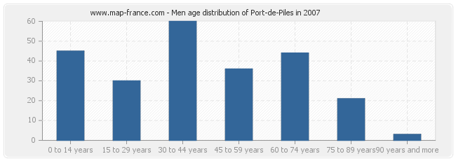 Men age distribution of Port-de-Piles in 2007