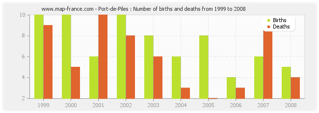 Port-de-Piles : Number of births and deaths from 1999 to 2008