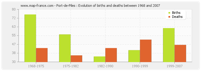 Port-de-Piles : Evolution of births and deaths between 1968 and 2007
