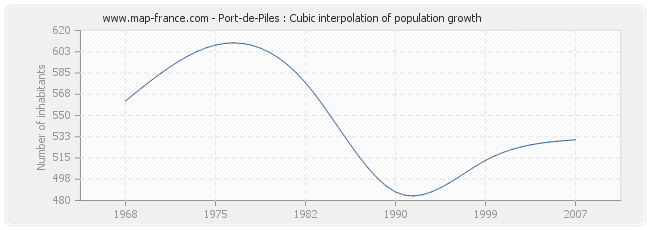 Port-de-Piles : Cubic interpolation of population growth