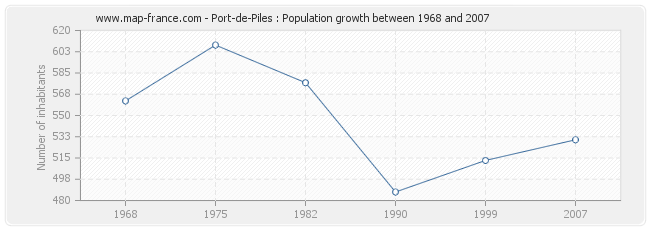 Population Port-de-Piles
