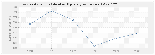 Port-de-Piles : Population growth between 1968 and 2007 Population Port-de-Piles