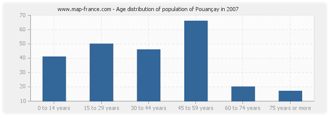 Age distribution of population of Pouançay in 2007