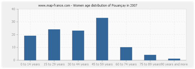 Women age distribution of Pouançay in 2007