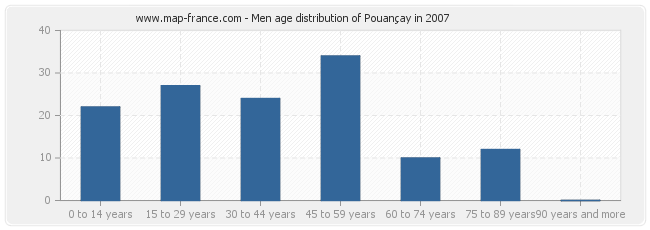 Men age distribution of Pouançay in 2007