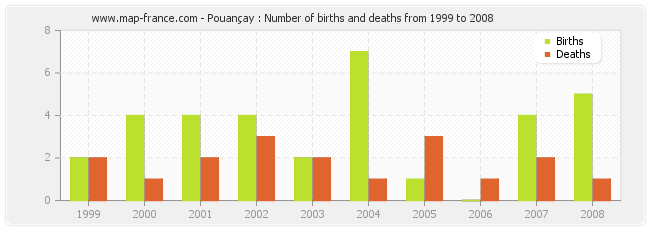 Pouançay : Number of births and deaths from 1999 to 2008