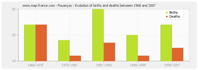Pouançay : Evolution of births and deaths between 1968 and 2007