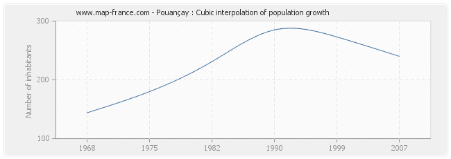 Pouançay : Cubic interpolation of population growth