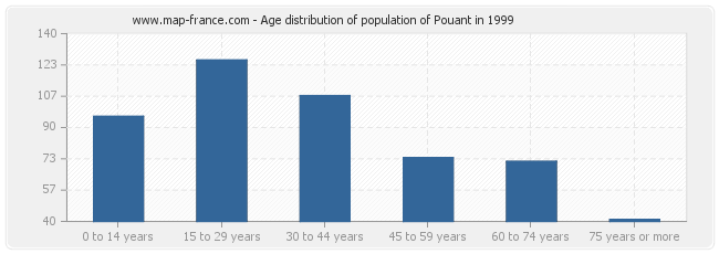 Age distribution of population of Pouant in 1999